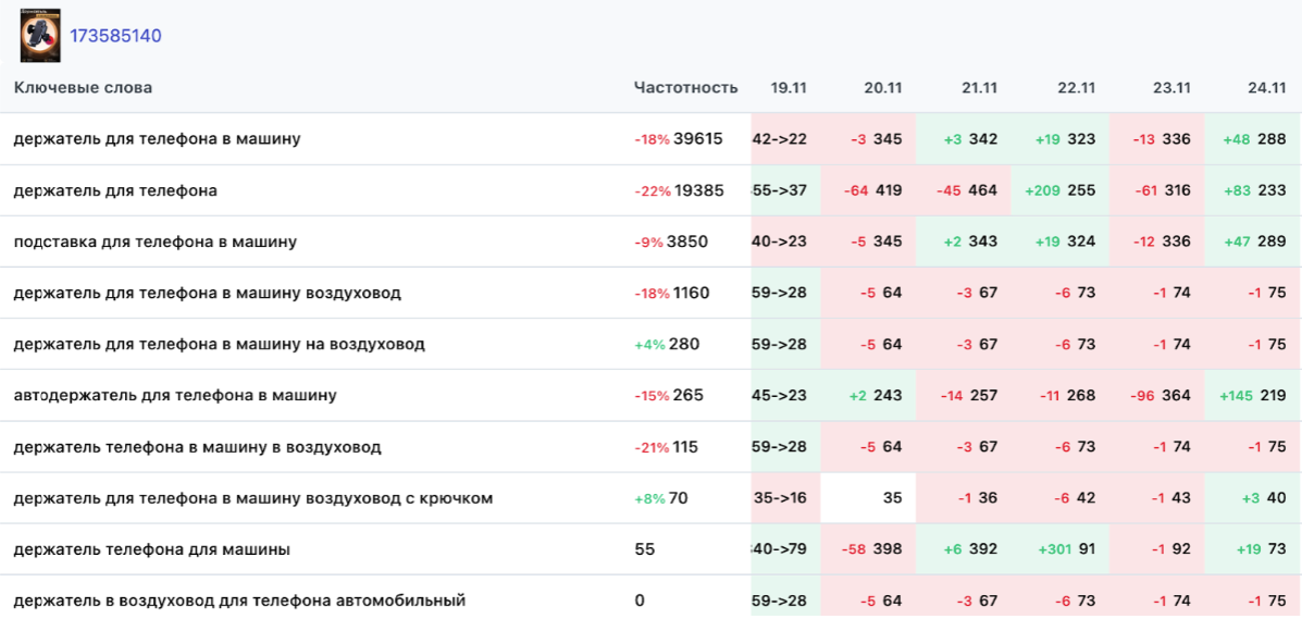 Отслеживание поисковых позиций в WBRadar